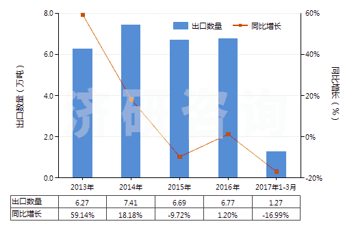 2013-2017年3月中國(guó)膽堿及其鹽(HS29231000)出口量及增速統(tǒng)計(jì)